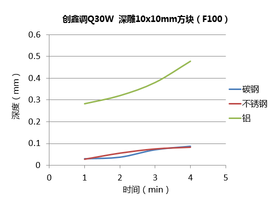 不同功率光纖激光器的深雕測試  第2張