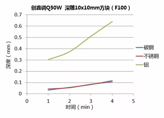 不同功率光纖激光器的深雕測試  第5張