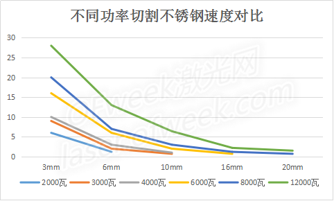 激光切割機(jī)不同功率切割不銹鋼速度對(duì)比表