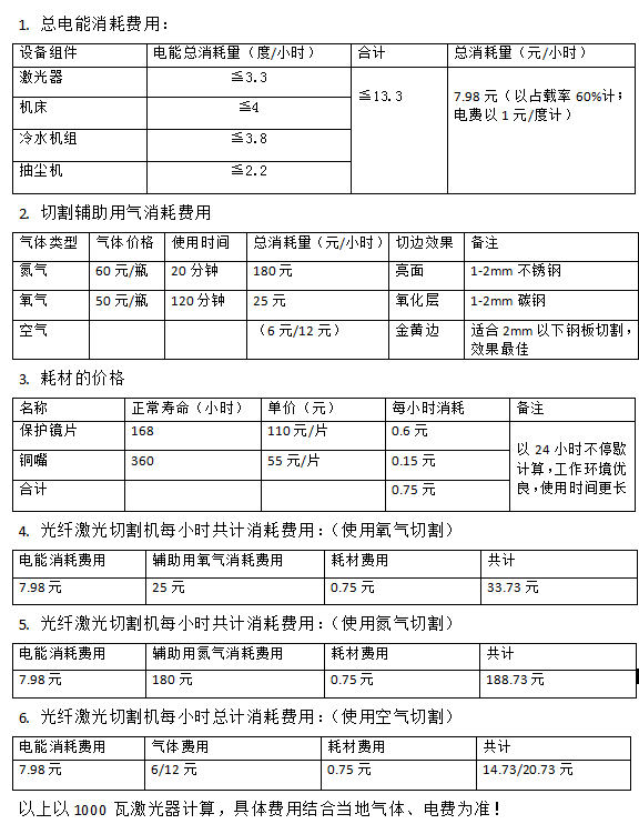 圖表真想：1000瓦光纖激光切割機消耗成本費用