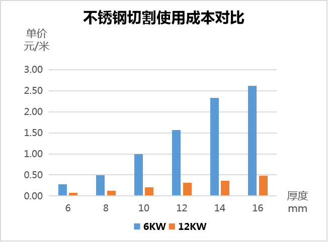 用哪種激光切割設(shè)備更省成本  第3張