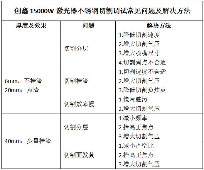 萬瓦激光切割厚板常見問題及解決辦法  第2張