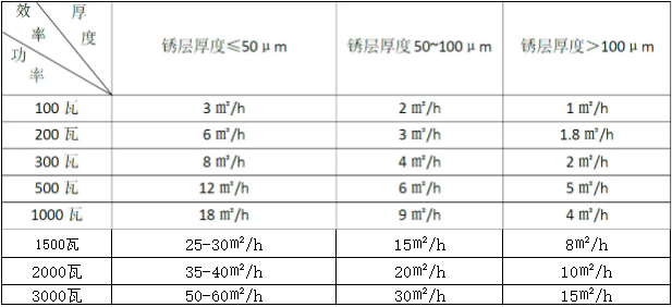 激光除銹具體效率有多少