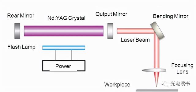 激光種類(激光器的種類和特點(diǎn))  第2張