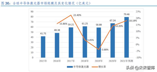 激光產(chǎn)業(yè)發(fā)展(半導(dǎo)體激光做一次多錢)  第17張